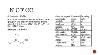 2. Secondary Suffix :
it is used to indicate the main functional
group in the organic compound and is
added immediately after the 1o suffix in
the IUPAC name
Example : 2 Suffix -
 