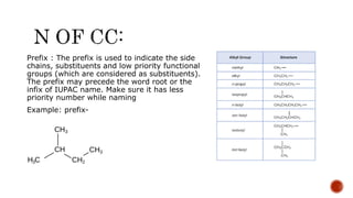 Prefix : The prefix is used to indicate the side
chains, substituents and low priority functional
groups (which are considered as substituents).
The prefix may precede the word root or the
infix of IUPAC name. Make sure it has less
priority number while naming
Example: prefix-
 