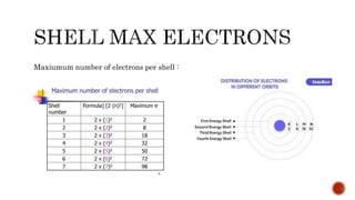 Maxiumum number of electrons per shell :
 