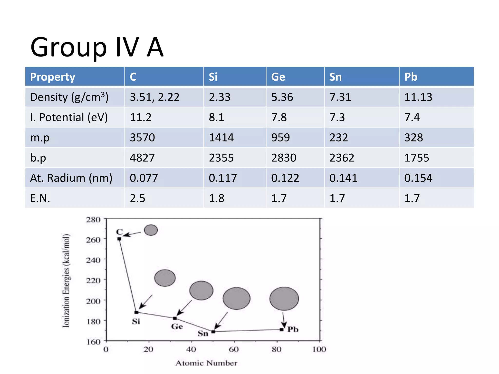 Group IV A
Property C Si Ge Sn Pb
Density (g/cm3) 3.51, 2.22 2.33 5.36 7.31 11.13
I. Potential (eV) 11.2 8.1 7.8 7.3 7.4
m.p 3570 1414 959 232 328
b.p 4827 2355 2830 2362 1755
At. Radium (nm) 0.077 0.117 0.122 0.141 0.154
E.N. 2.5 1.8 1.7 1.7 1.7
 