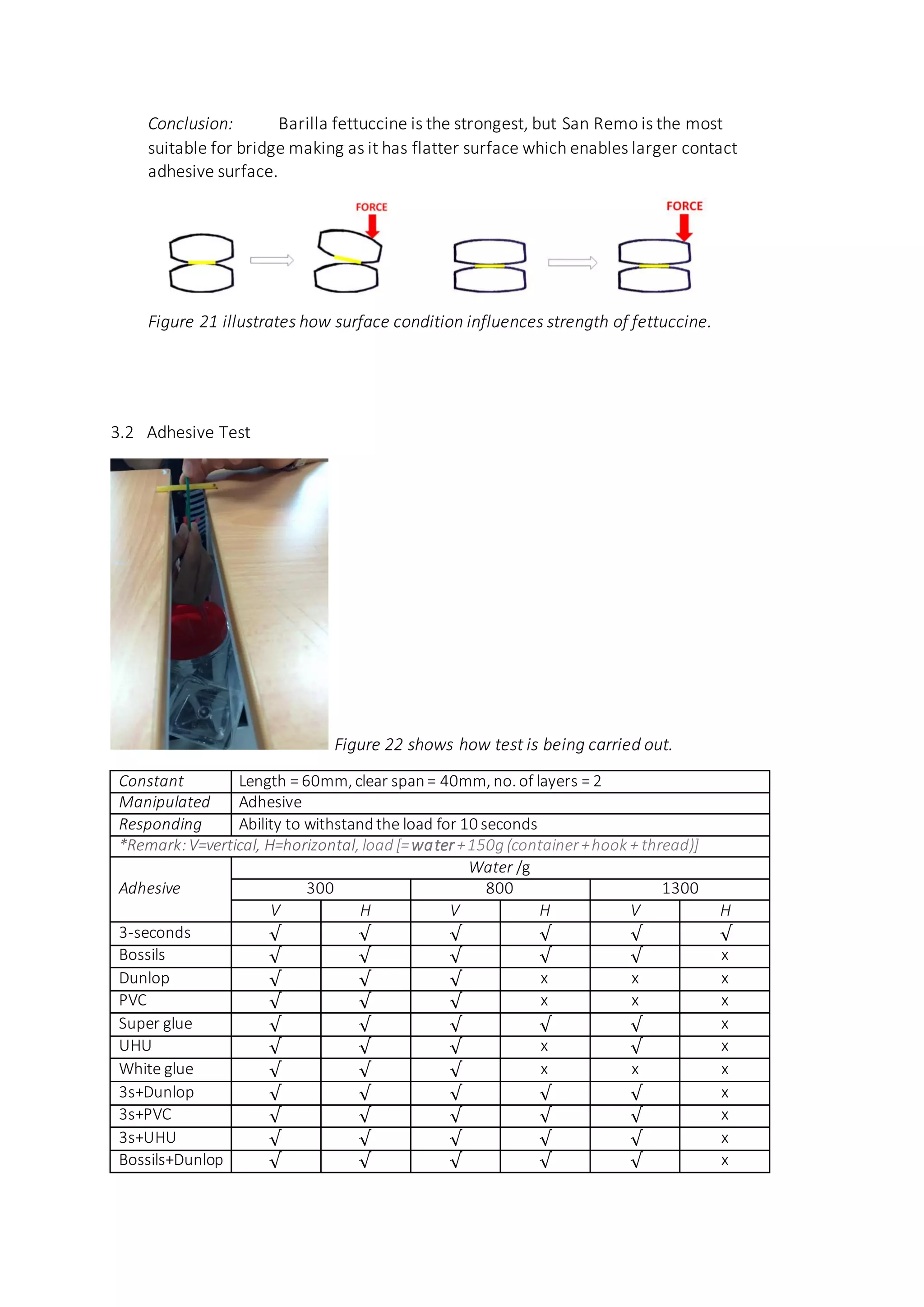 Conclusion: Barilla fettuccine is the strongest, but San Remo is the most
suitable for bridge making as it has flatter surface which enables larger contact
adhesive surface.
Figure 21 illustrates how surface condition influences strength of fettuccine.
3.2 Adhesive Test
Figure 22 shows how test is being carried out.
Constant Length = 60mm, clear span= 40mm, no. of layers = 2
Manipulated Adhesive
Responding Ability to withstandthe load for 10 seconds
*Remark:V=vertical, H=horizontal, load [=water+150g (container+hook + thread)]
Adhesive
Water /g
300 800 1300
V H V H V H
3-seconds √ √ √ √ √ √
Bossils √ √ √ √ √ x
Dunlop √ √ √ x x x
PVC √ √ √ x x x
Super glue √ √ √ √ √ x
UHU √ √ √ x √ x
White glue √ √ √ x x x
3s+Dunlop √ √ √ √ √ x
3s+PVC √ √ √ √ √ x
3s+UHU √ √ √ √ √ x
Bossils+Dunlop √ √ √ √ √ x
 