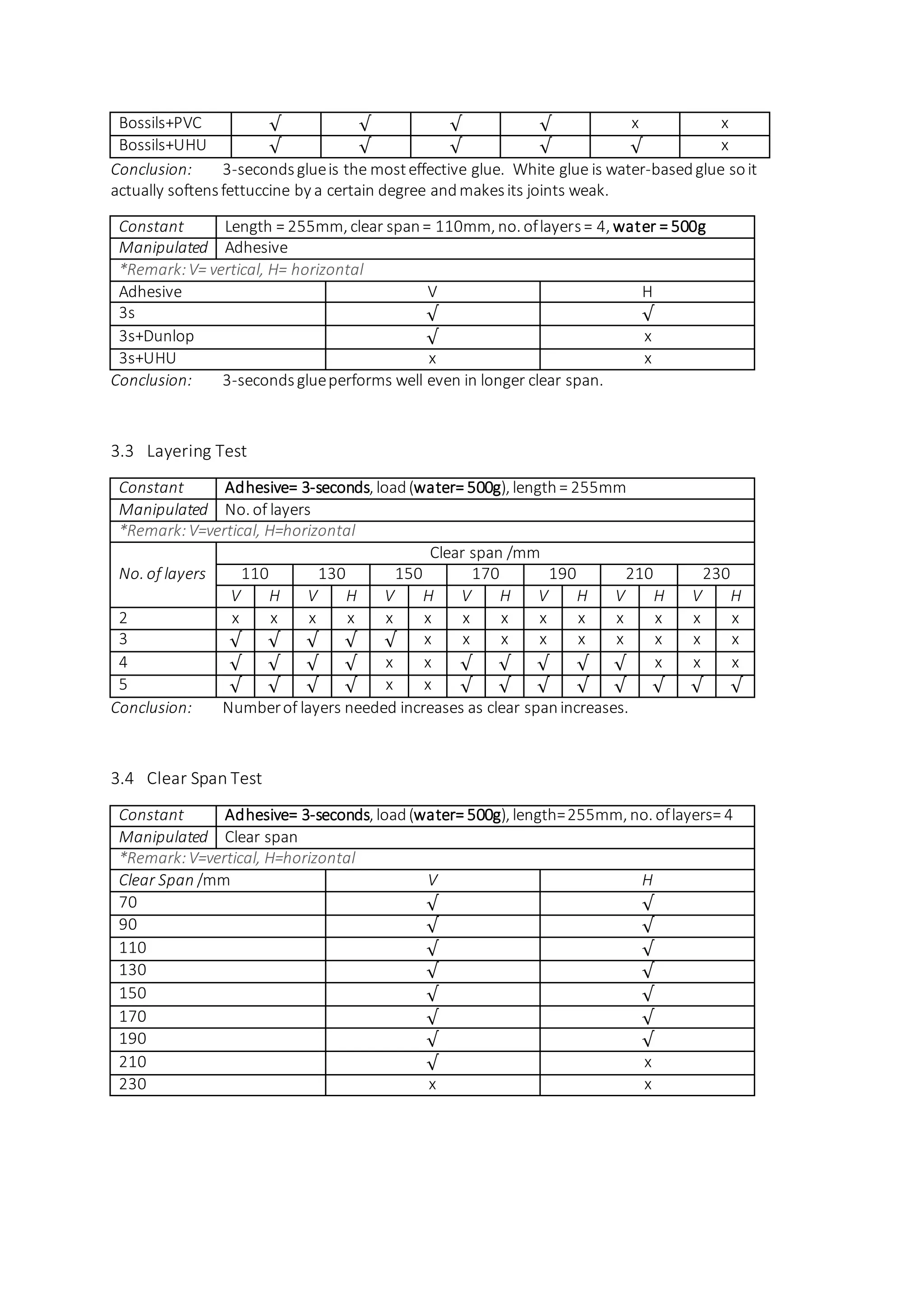 Bossils+PVC √ √ √ √ x x
Bossils+UHU √ √ √ √ √ x
Conclusion: 3-secondsglueis the mosteffective glue. White glue is water-basedglue soit
actually softensfettuccine by a certain degree andmakesits joints weak.
Constant Length = 255mm, clear span= 110mm, no. oflayers= 4, water = 500g
Manipulated Adhesive
*Remark:V= vertical, H= horizontal
Adhesive V H
3s √ √
3s+Dunlop √ x
3s+UHU x x
Conclusion: 3-secondsglueperforms well even in longer clear span.
3.3 Layering Test
Constant Adhesive= 3-seconds, load(water= 500g), length= 255mm
Manipulated No. of layers
*Remark:V=vertical, H=horizontal
No. of layers
Clear span /mm
110 130 150 170 190 210 230
V H V H V H V H V H V H V H
2 x x x x x x x x x x x x x x
3 √ √ √ √ √ x x x x x x x x x
4 √ √ √ √ x x √ √ √ √ √ x x x
5 √ √ √ √ x x √ √ √ √ √ √ √ √
Conclusion: Numberof layers needed increases as clear spanincreases.
3.4 Clear Span Test
Constant Adhesive= 3-seconds, load(water= 500g), length=255mm, no. oflayers= 4
Manipulated Clear span
*Remark:V=vertical, H=horizontal
Clear Span /mm V H
70 √ √
90 √ √
110 √ √
130 √ √
150 √ √
170 √ √
190 √ √
210 √ x
230 x x
 