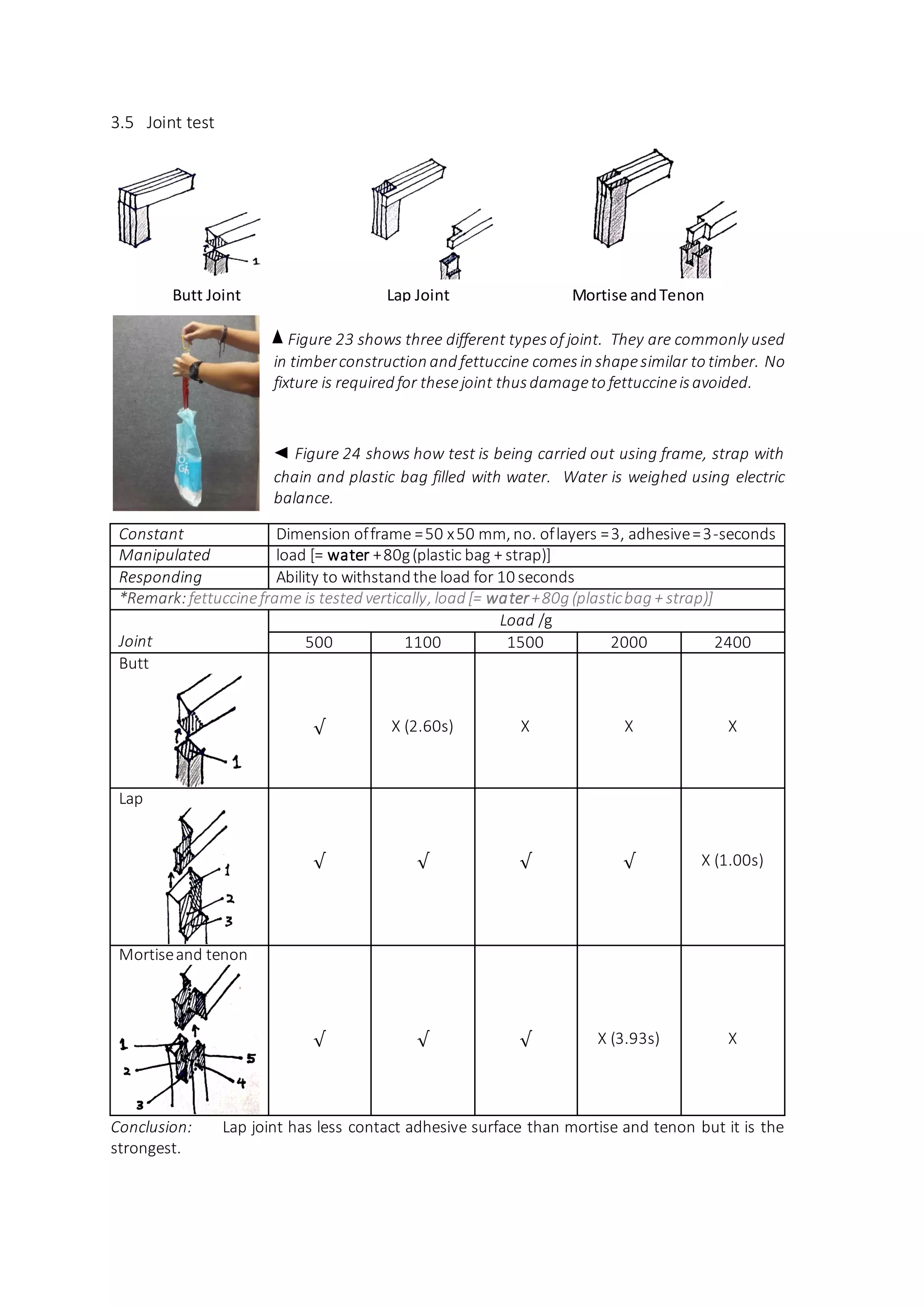 3.5 Joint test
Figure 23 shows three different typesof joint. They are commonly used
in timberconstruction and fettuccine comesin shapesimilar to timber. No
fixture is required for thesejoint thusdamageto fettuccineisavoided.
Figure 24 shows how test is being carried out using frame, strap with
chain and plastic bag filled with water. Water is weighed using electric
balance.
Constant Dimension offrame =50 x50 mm, no. oflayers =3, adhesive=3-seconds
Manipulated load [= water +80g(plastic bag + strap)]
Responding Ability to withstandthe load for 10 seconds
*Remark:fettuccineframe is tested vertically, load [= water+80g (plasticbag + strap)]
Joint
Load /g
500 1100 1500 2000 2400
Butt
√ X (2.60s) X X X
Lap
√ √ √ √ X (1.00s)
Mortiseand tenon
√ √ √ X (3.93s) X
Conclusion: Lap joint has less contact adhesive surface than mortise and tenon but it is the
strongest.
Butt Joint Lap Joint Mortise andTenon
 