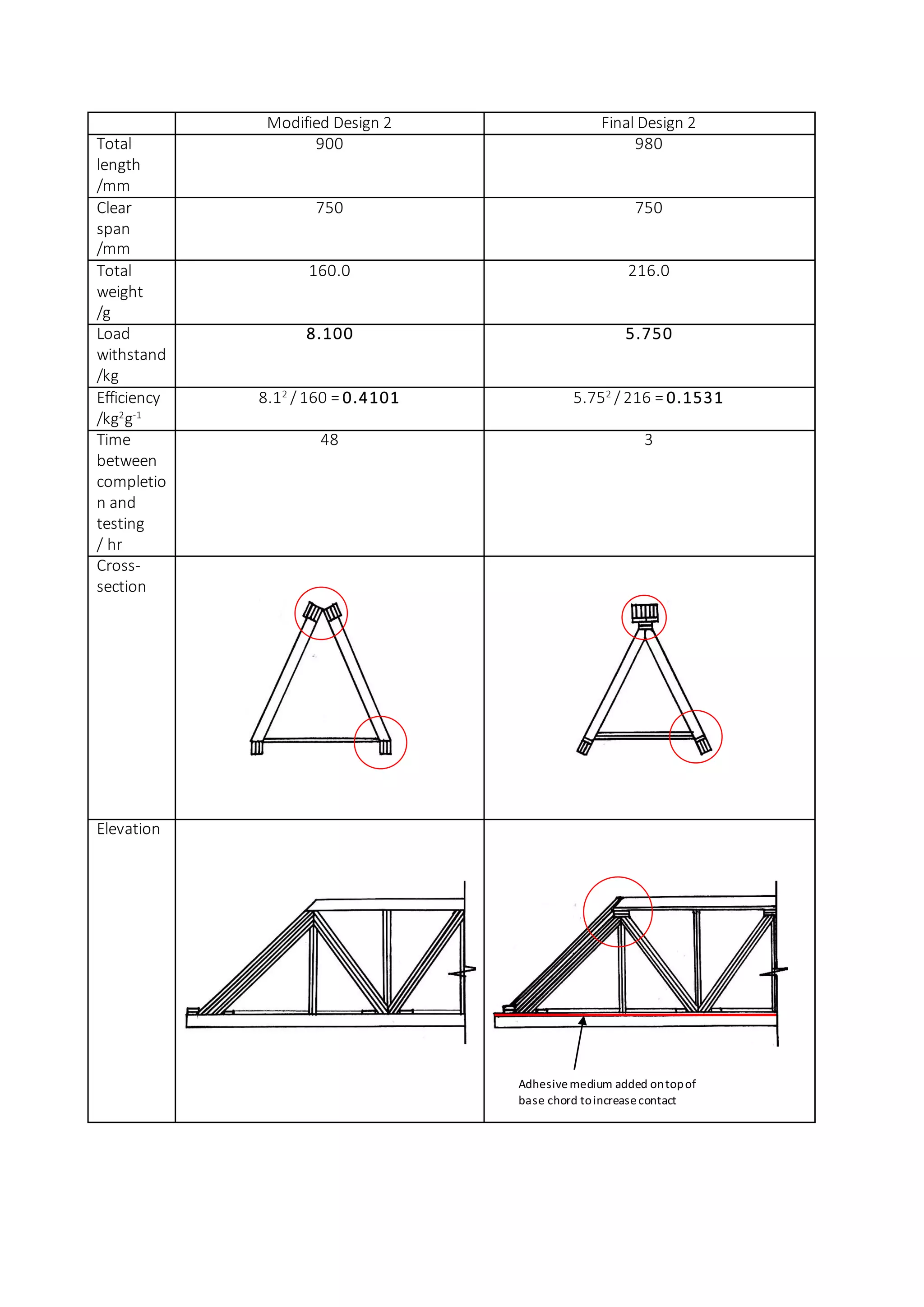 Modified Design 2 Final Design 2
Total
length
/mm
900 980
Clear
span
/mm
750 750
Total
weight
/g
160.0 216.0
Load
withstand
/kg
8.100 5.750
Efficiency
/kg2
g-1
8.12
/ 160 = 0.4101 5.752
/ 216 = 0.1531
Time
between
completio
n and
testing
/ hr
48 3
Cross-
section
Elevation
Adhesivemedium added ontopof
base chord toincreasecontact
adhesivesurface.
 
