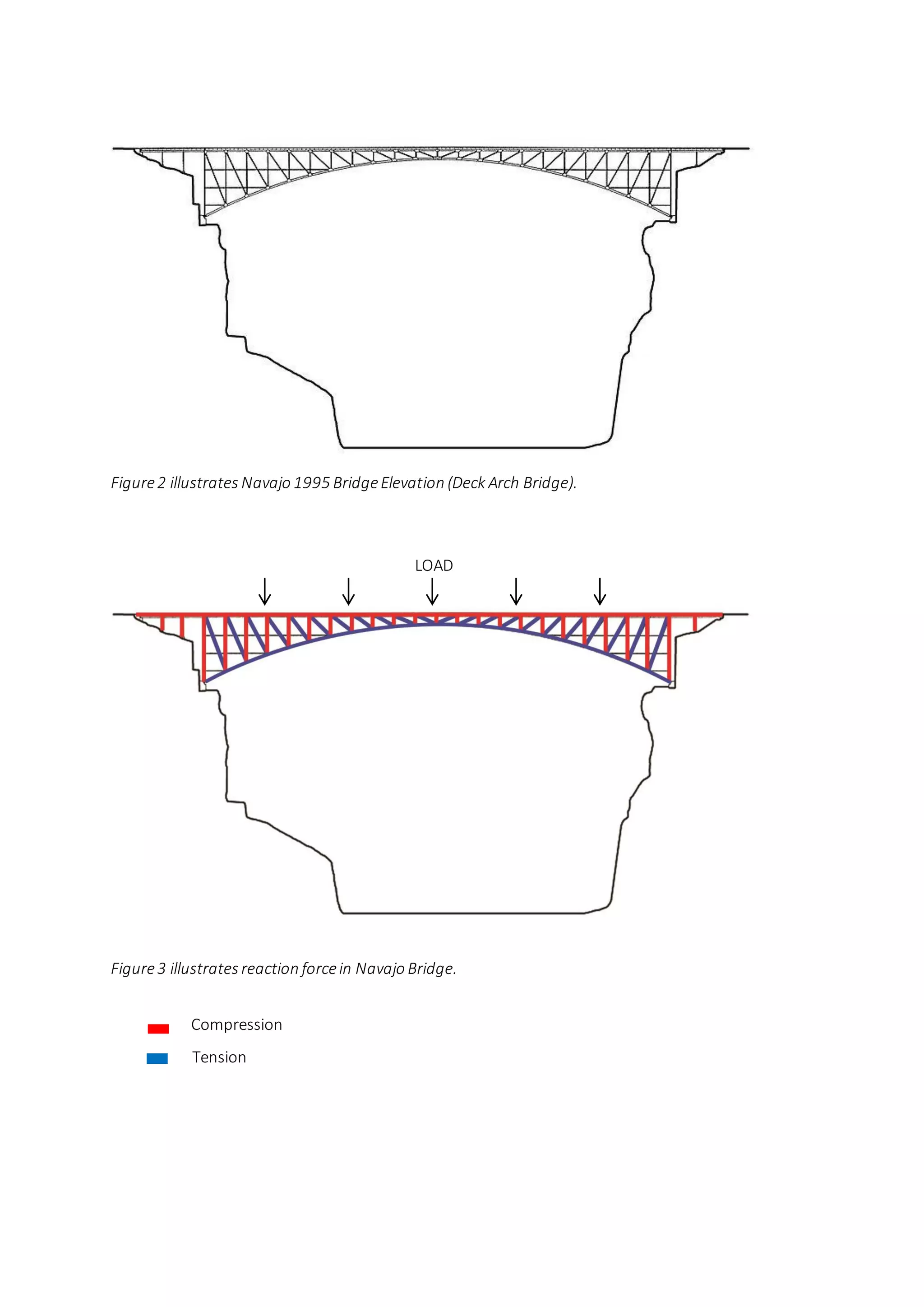 Figure2 illustrates Navajo 1995 BridgeElevation (Deck Arch Bridge).
Figure3 illustrates reaction forcein Navajo Bridge.
LOAD
Compression
Tension
 