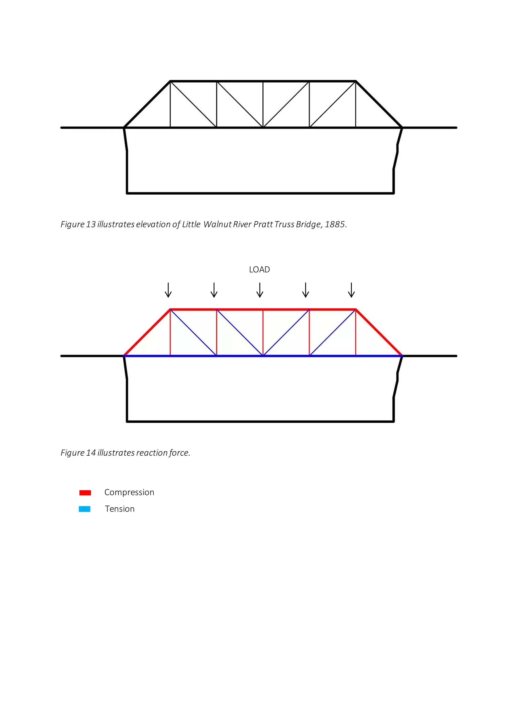 Figure13 illustrateselevation of Little WalnutRiver PrattTrussBridge, 1885.
Figure14 illustrates reaction force.
LOAD
Tension
Compression
 
