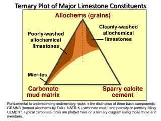 Fundamental to understanding sedimentary rocks is the distinction of three basic components:
GRAINS (termed allochems by Folk), MATRIX (carbonate mud), and porosity or porosity-filling
CEMENT. Typical carbonate rocks are plotted here on a ternary diagram using those three end
members.
Ternary Plot of Major Limestone Constituents
 