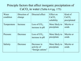 Water
condition
Direction of
change
Directed effect Effect on
CaCO3
solubility
Kind of
CaCO3
precipitated
Temperature Increase Loss of CO2,
increase in pH
More likely to
precipitate
Micrite or
ooids
Pressure Decrease Loss of CO2,
increase in pH
More likely to
precipitate
Micrite or
ooids
Salinity Decrease Decrease in
activity of
“foreign cations”
More likely to
precipitate
Micrite or
ooids
Principle factors that affect inorganic precipitation of
CaCO3 in water (Table 6.4 pg. 175)
 