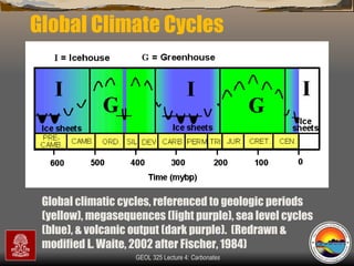 Global Climate Cycles Global climatic cycles, referenced to geologic periods (yellow), megasequences (light purple), sea level cycles (blue), & volcanic output (dark purple).  (Redrawn & modified L. Waite, 2002 after Fischer, 1984) 
