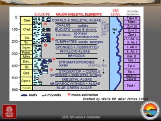 Drafted by Waite 99, after James 1984) 