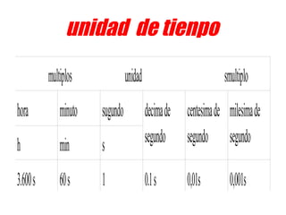 unidad de tienpo
