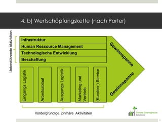 4. b) Wertschöpfungskette (nach Porter) 11Unterstützende AktivitätenInfrastrukturHuman Ressource ManagementTechnologischeEntwicklungGewinnspanneBeschaffungEingangs LogistikArbeitsablaufMarketing und Vertrieb(Kunden-) ServiceAusgangs LogistikGewinnspanneVordergründige, primäre  Aktivitäten