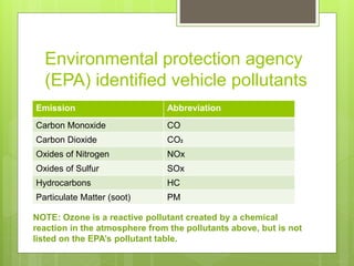 Environmental protection agency
(EPA) identified vehicle pollutants
Emission Abbreviation
Carbon Monoxide CO
Carbon Dioxide CO2
Oxides of Nitrogen NOx
Oxides of Sulfur SOx
Hydrocarbons HC
Particulate Matter (soot) PM
NOTE: Ozone is a reactive pollutant created by a chemical
reaction in the atmosphere from the pollutants above, but is not
listed on the EPA’s pollutant table.
 