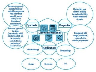 Carbon based nanomaterials and membrane process.pptx
