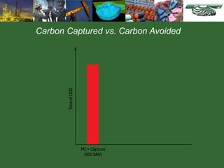 Carbon Captured vs. Carbon Avoided
PC+ Capture
(500 MW)
Tons
of
CO2
 