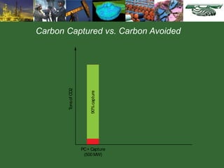 Carbon Captured vs. Carbon Avoided
PC+ Capture
(500 MW)
Tons
of
CO2
90%
capture
 