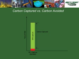 Carbon Captured vs. Carbon Avoided
PC+ Capture
(500 MW)
Tons
of
CO2
90%
capture
Carbon Captured
 