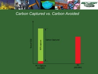 Carbon Captured vs. Carbon Avoided
PC+ Capture
(500 MW)
Tons
of
CO2
90%
capture
Carbon Captured
PC
(500 MW)
 