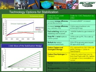 Technology Options for Stabilization
The Stabilisation Wedge
Emission trajectory to achieve 500ppm
Emission trajectory BAU
1 GtC Slices of the Stabilisation Wedge
 