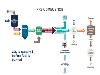 CO2 is captured
before fuel is
burned
 