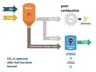 CO2 is captured
after fuel has been
burned
post-
combustion
 