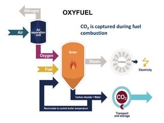 CO2 is captured during fuel
combustion
OXYFUEL
 