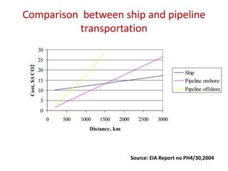 Comparison between ship and pipeline
transportation
Source: EIA Report no PH4/30,2004
 