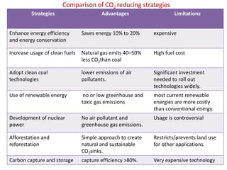 Comparison of CO2 reducing strategies
Strategies Advantages Limitations
Enhance energy efficiency
and energy conservation
Saves energy 10% to 20% expensive
Increase usage of clean fuels Natural gas emits 40–50%
less CO2than coal
High fuel cost
Adopt clean coal
technologies
lower emissions of air
pollutants.
Significant investment
needed to roll out
technologies widely.
Use of renewable energy no or low greenhouse and
toxic gas emissions
most current renewable
energies are more costly
than conventional energy.
Development of nuclear
power
No air pollutant and
greenhouse gas emissions.
Usage is controversial
Afforestation and
reforestation
Simple approach to create
natural and sustainable
CO2sinks.
Restricts/prevents land use
for other applications.
Carbon capture and storage capture efficiency >80%. Very expensive technology
 