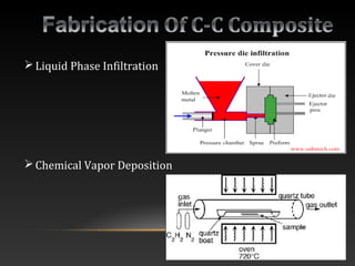 Liquid Phase Infiltration
Chemical Vapor Deposition
 