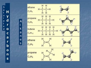 H
y
d
r
o
c
a
r
b
o
n
s
S
a
t
u
r
a
t
e
d
A
l
k
a
n
e
s
 