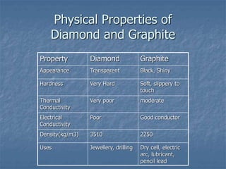 Physical Properties of
Diamond and Graphite
Property Diamond Graphite
Appearance Transparent Black, Shiny
Hardness Very Hard Soft, slippery to
touch
Thermal
Conductivity
Very poor moderate
Electrical
Conductivity
Poor Good conductor
Density(kg/m3) 3510 2250
Uses Jewellery, drilling Dry cell, electric
arc, lubricant,
pencil lead
 