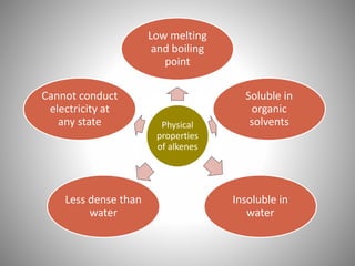 Physical
properties
of alkenes
Low melting
and boiling
point
Soluble in
organic
solvents
Insoluble in
water
Less dense than
water
Cannot conduct
electricity at
any state
 