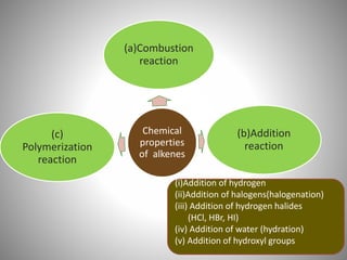 Chemical
properties
of alkenes
(a)Combustion
reaction
(b)Addition
reaction
(c)
Polymerization
reaction
(i)Addition of hydrogen
(ii)Addition of halogens(halogenation)
(iii) Addition of hydrogen halides
(HCl, HBr, HI)
(iv) Addition of water (hydration)
(v) Addition of hydroxyl groups
 
