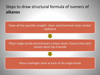 Steps to draw structural formula of isomers of
alkanes
Draw all the possible straight- chain and branched-chain carbon
skeletons
Place single bonds around every carbon atom. Ensure that each
carbon atom has 4 bonds
Place a hydrogen atom at each of the single bonds
 