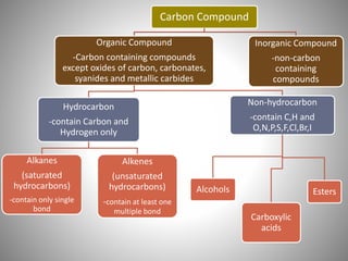Carbon Compound
Organic Compound
-Carbon containing compounds
except oxides of carbon, carbonates,
syanides and metallic carbides
Hydrocarbon
-contain Carbon and
Hydrogen only
Alkanes
(saturated
hydrocarbons)
-contain only single
bond
Alkenes
(unsaturated
hydrocarbons)
-contain at least one
multiple bond
Non-hydrocarbon
-contain C,H and
O,N,P,S,F,Cl,Br,I
Alcohols
Carboxylic
acids
Esters
Inorganic Compound
-non-carbon
containing
compounds
 
