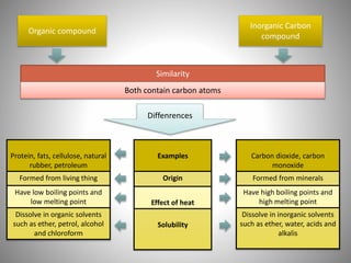 Organic compound
Inorganic Carbon
compound
Similarity
Both contain carbon atoms
Diffenrences
Examples
Origin
Effect of heat
Solubility
Protein, fats, cellulose, natural
rubber, petroleum
Formed from living thing
Have low boiling points and
low melting point
Dissolve in organic solvents
such as ether, petrol, alcohol
and chloroform
Carbon dioxide, carbon
monoxide
Formed from minerals
Have high boiling points and
high melting point
Dissolve in inorganic solvents
such as ether, water, acids and
alkalis
 