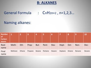 B: ALKANES
General Formula : CnH2n+2 , n=1,2,3…
Naming alkanes:
Number
of
Carbon
atoms
1 2 3 4 5 6 7 8 9 10
Root
name
Meth- Eth- Prop- But- Pent- Hex- Hept- Oct- Non- Dec-
Final
name
Methane Ethane Propane Butane Pentane Hexane Heptane Octane Nonane Decane
 