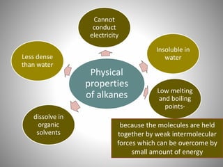 Physical
properties
of alkanes
Cannot
conduct
electricity
Insoluble in
water
Low melting
and boiling
points-
dissolve in
organic
solvents
Less dense
than water
because the molecules are held
together by weak intermolecular
forces which can be overcome by
small amount of energy
 