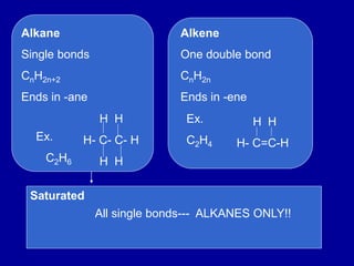 Alkane
Single bonds
CnH2n+2
Ends in -ane
Alkene
One double bond
CnH2n
Ends in -ene
Saturated
All single bonds--- ALKANES ONLY!!
Ex.
C2H6
H H
H- C- C- H
H H
Ex.
C2H4
H H
H- C=C-H
 
