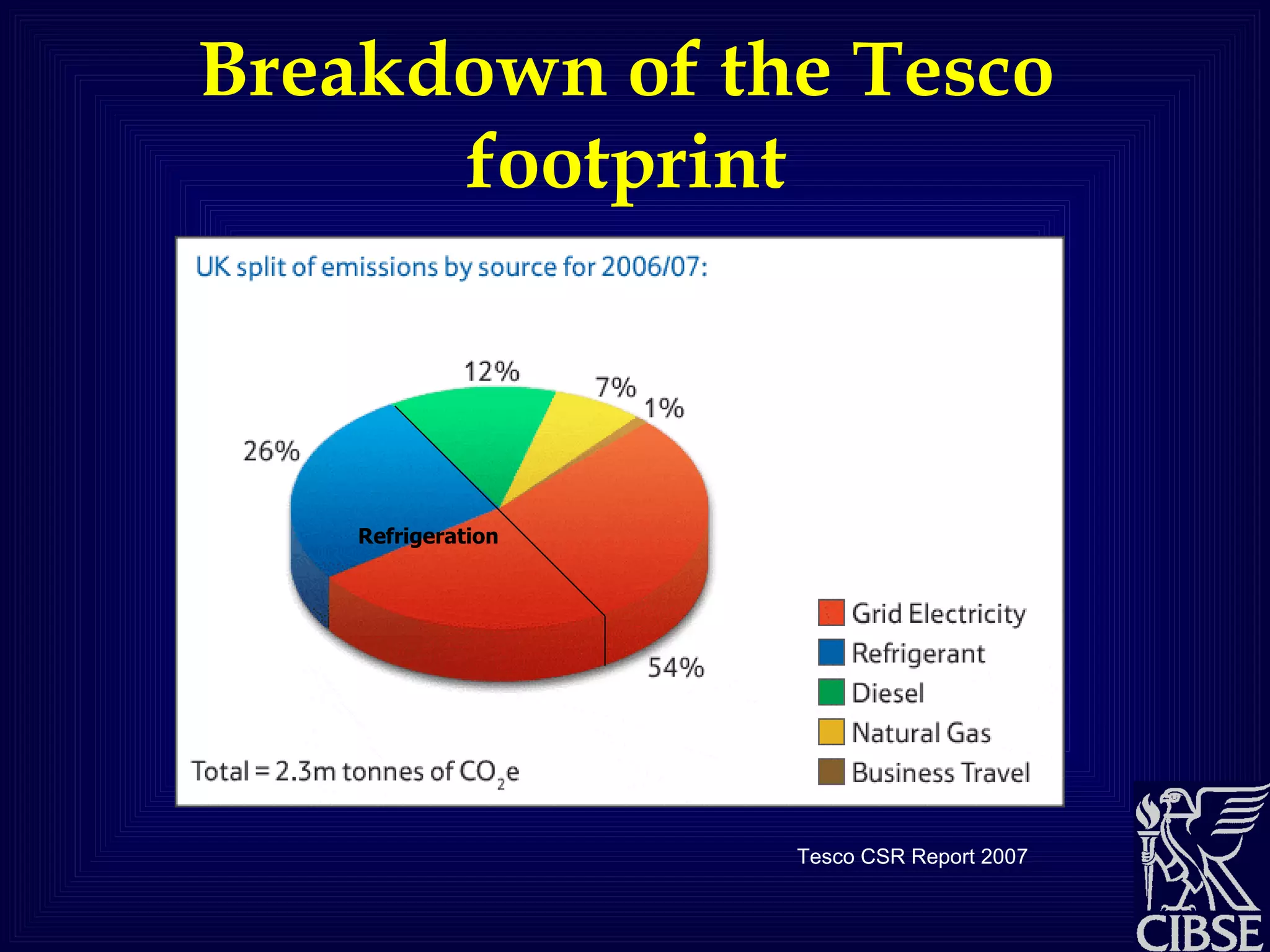 Breakdown of the Tesco footprint Add note on fridge energy? Refrigeration  Tesco CSR Report 2007 