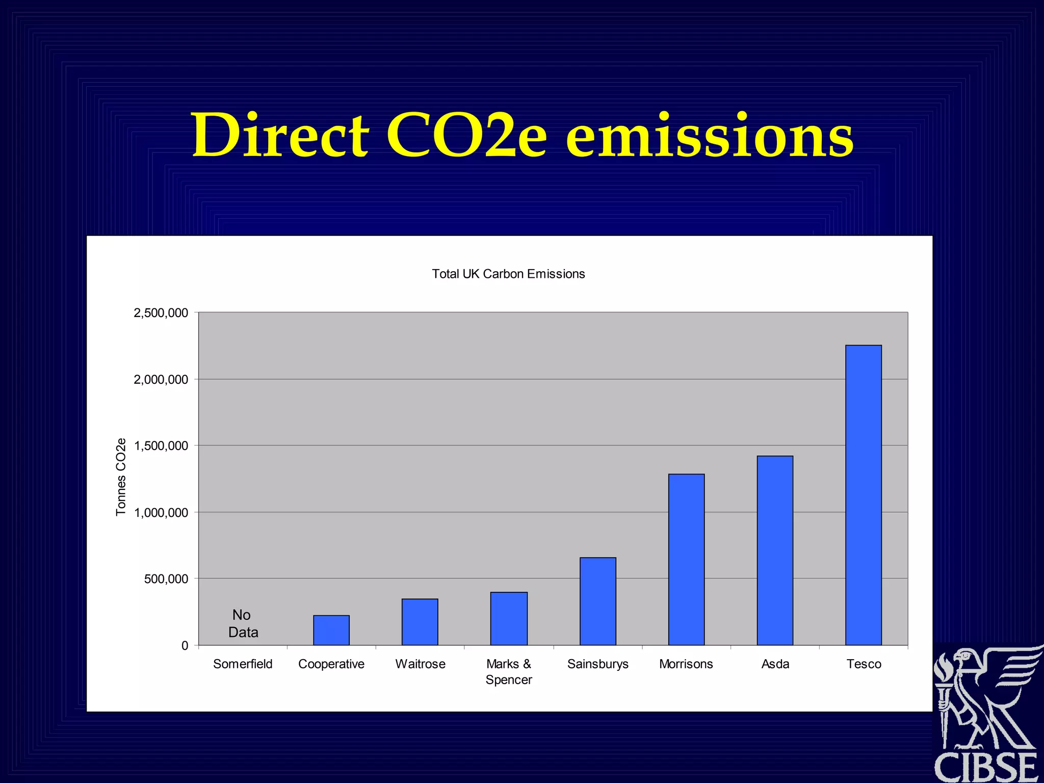 Direct CO2e emissions No  Data 