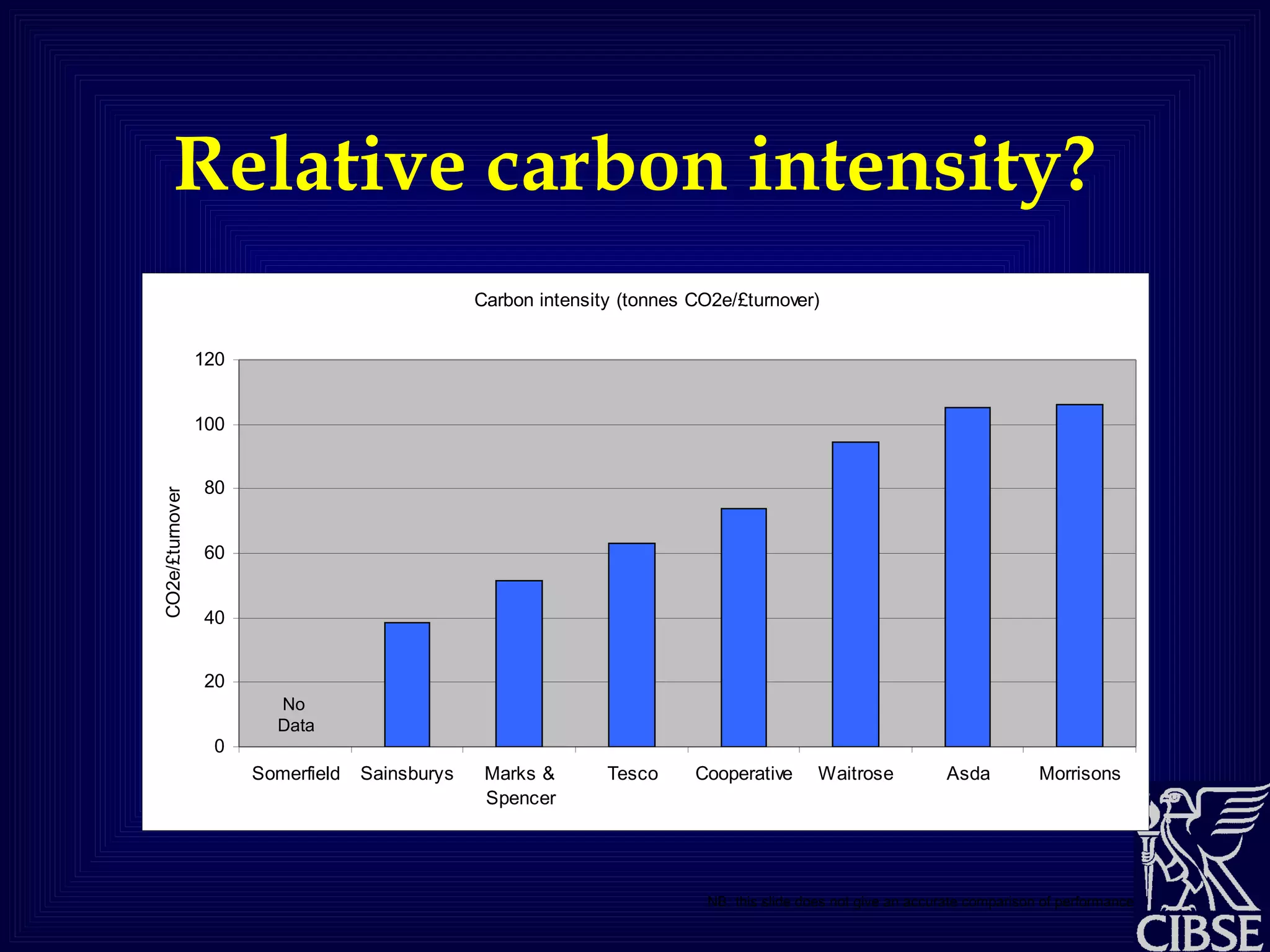 Relative carbon intensity? NB: this slide does not give an accurate comparison of performance No  Data 