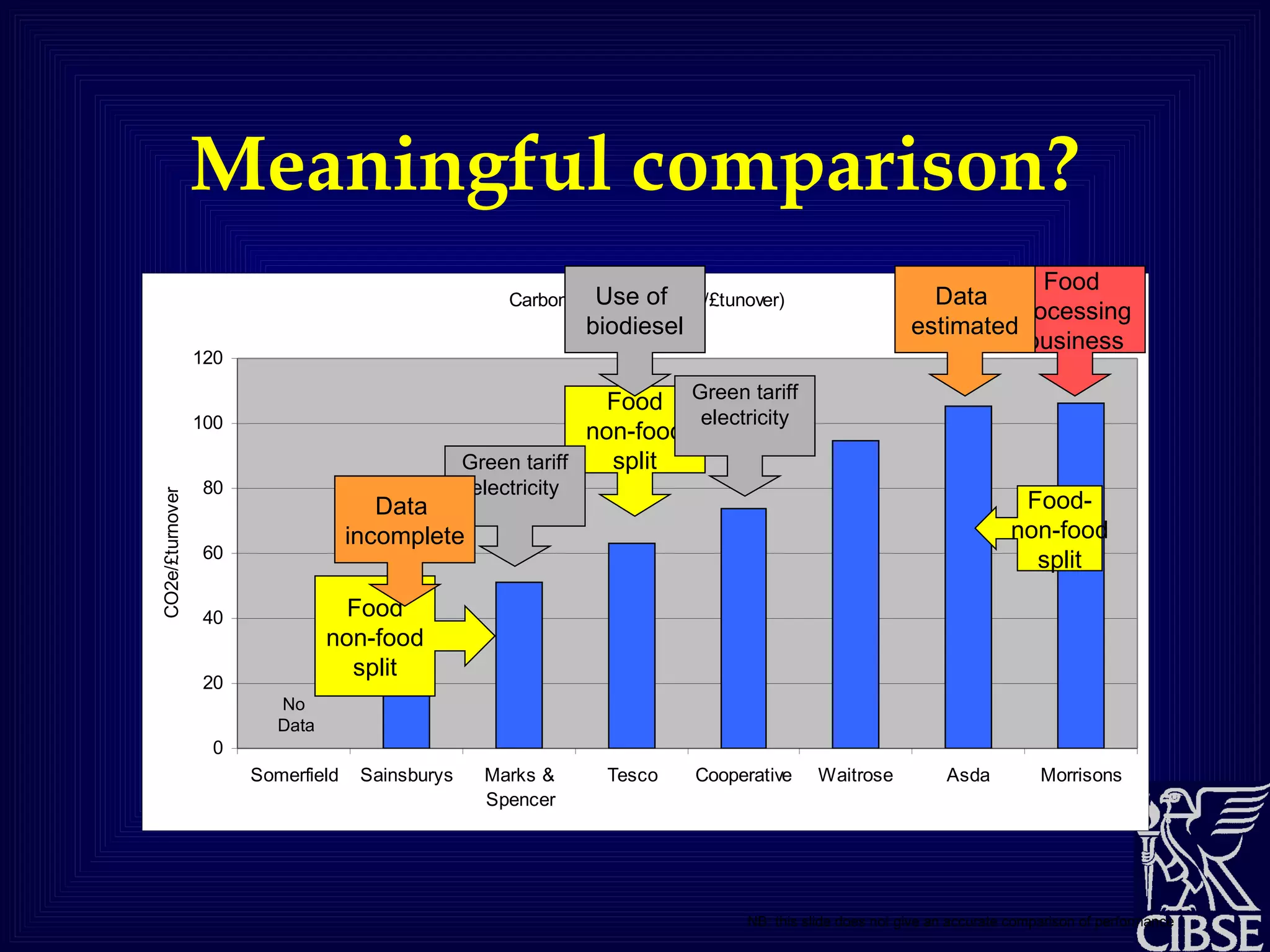 Meaningful comparison? NB: this slide does not give an accurate comparison of performance Food  processing  business Food non-food split Food- non-food split Food non-food split Use of  biodiesel Green tariff electricity Green tariff electricity Data  estimated Data  incomplete No  Data 