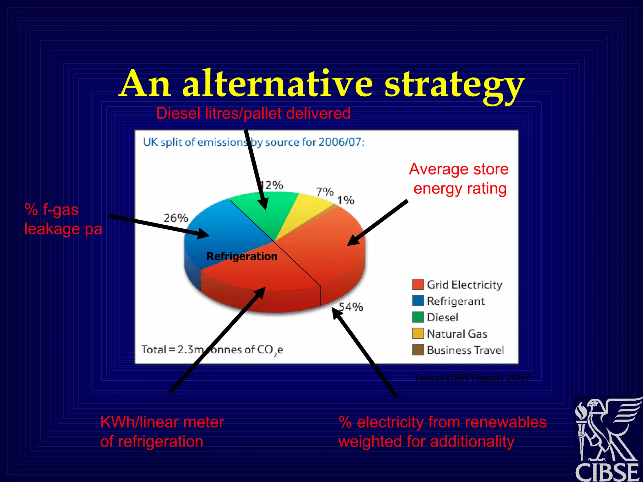 An alternative strategy Add note on fridge energy? Refrigeration  Tesco CSR Report 2007 % f-gas  leakage pa KWh/linear meter of refrigeration Diesel litres/pallet delivered Average store energy rating % electricity from renewables  weighted for additionality 