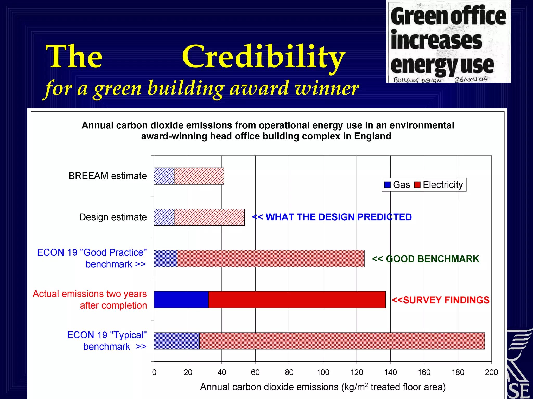The Credibility Gap for a green building award winner 