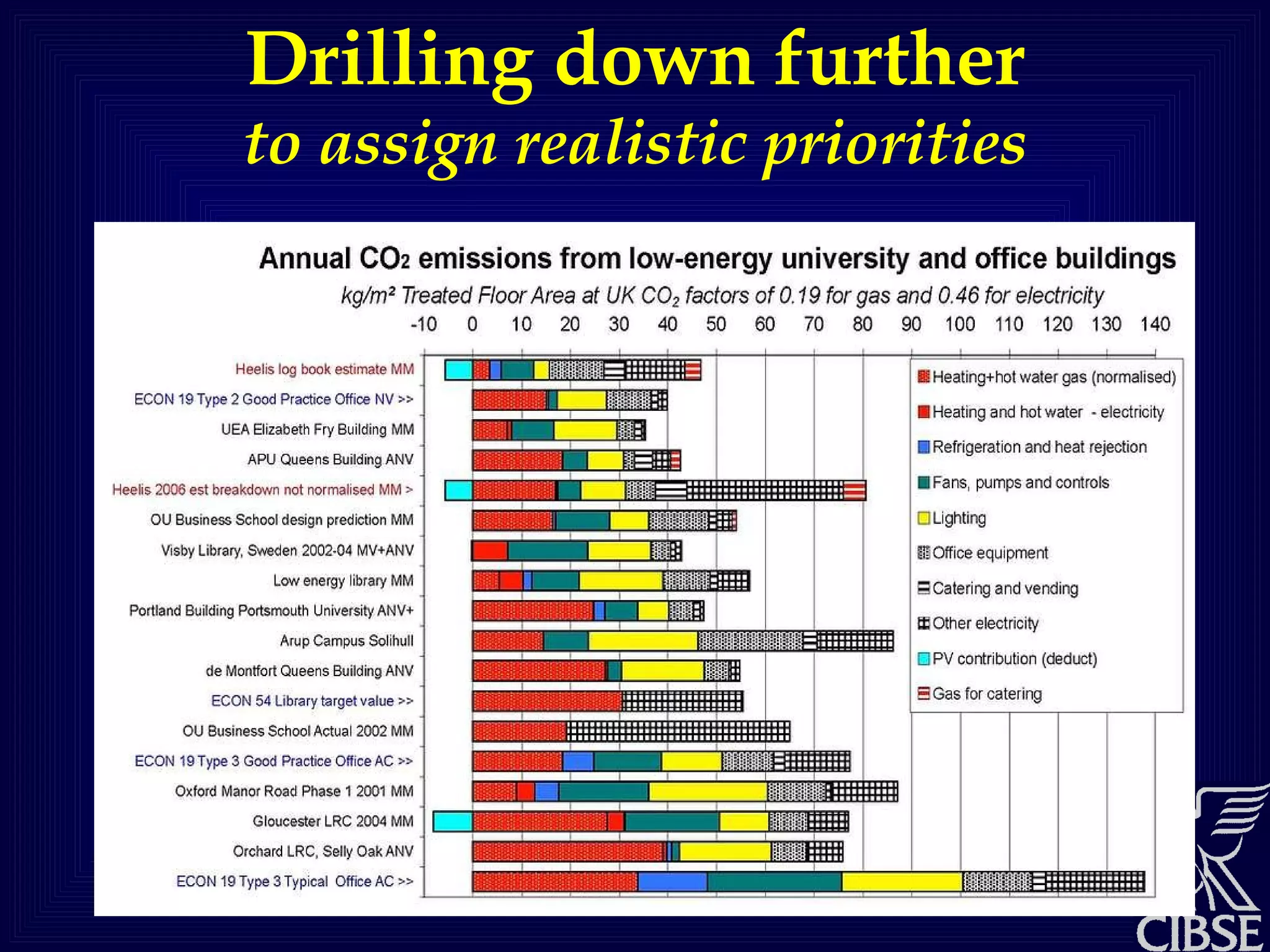 Drilling down further to assign realistic priorities 