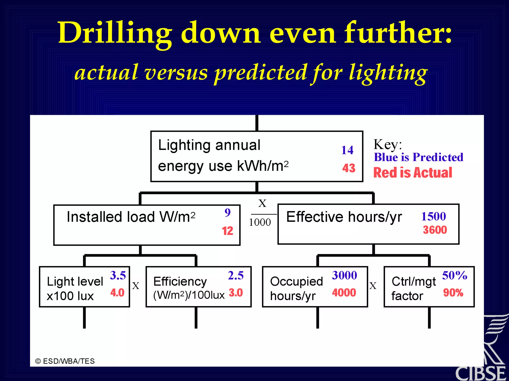 Drilling down even further: actual versus predicted for lighting   