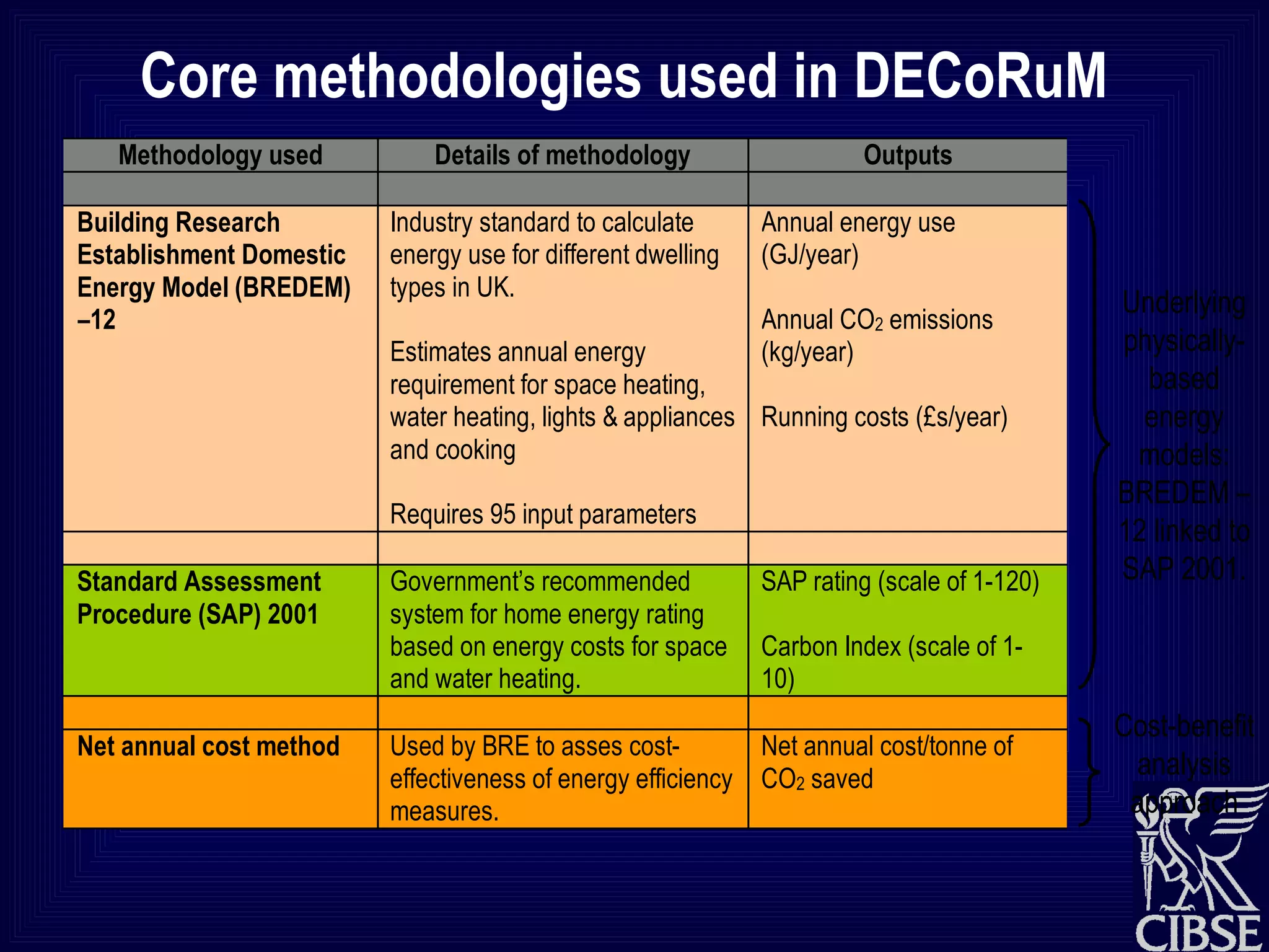 Core methodologies used in DECoRuM Underlying physically-based energy models: BREDEM –12 linked to SAP 2001. Cost-benefit analysis approach 