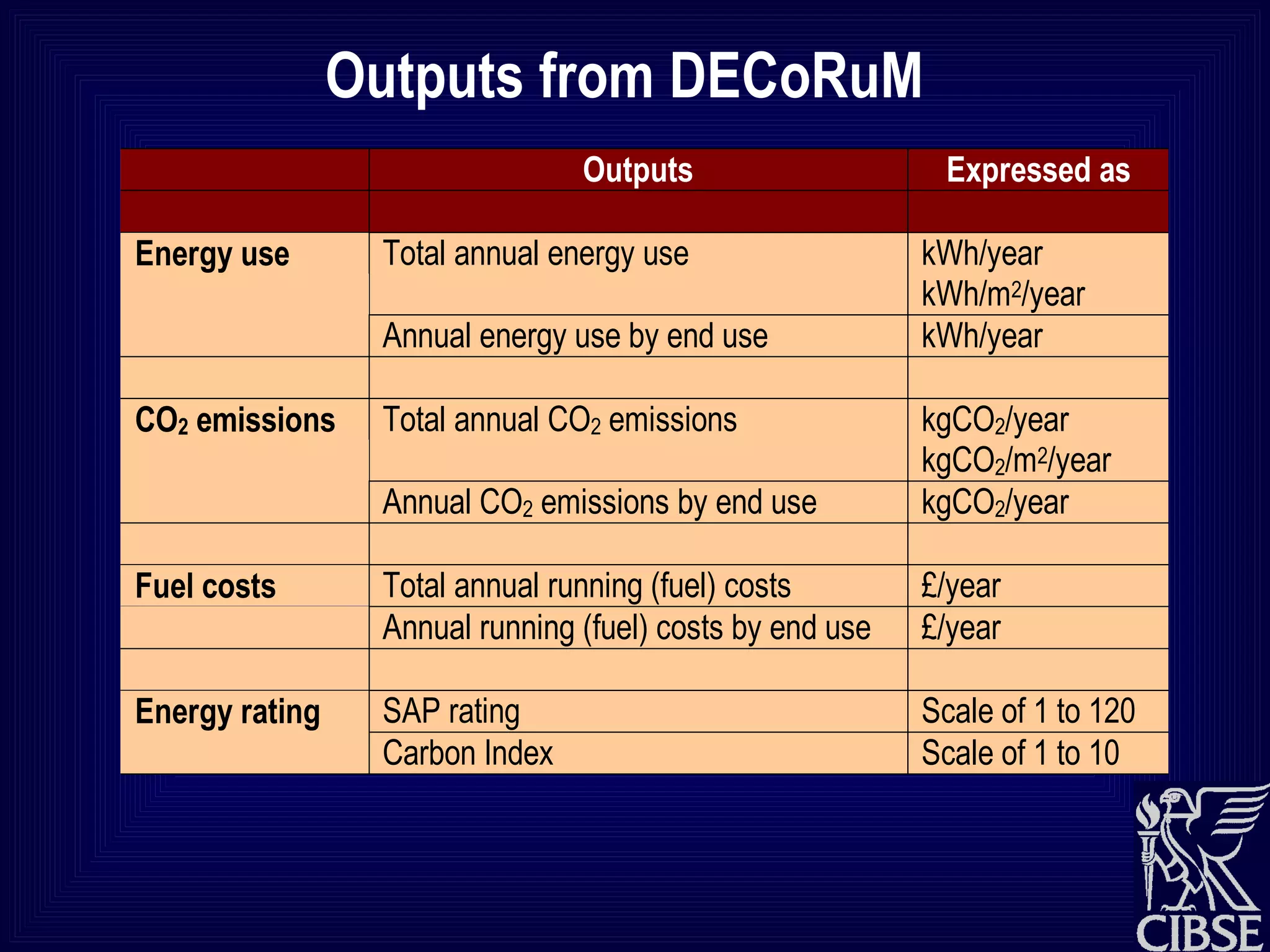 Outputs from DECoRuM 