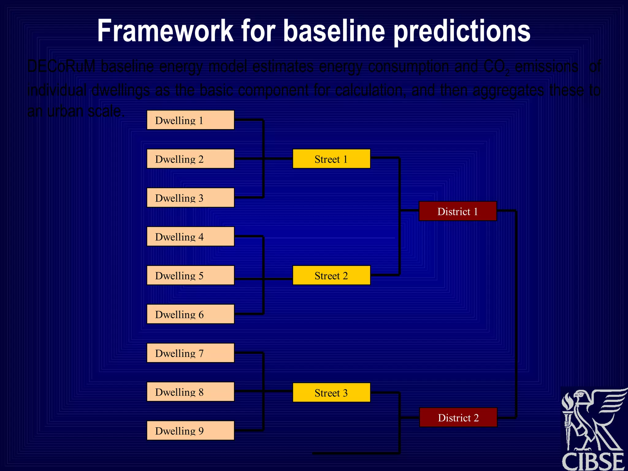 Framework for baseline predictions DECoRuM baseline energy model estimates energy consumption and CO 2  emissions  of individual dwellings as the basic component for calculation, and then aggregates these to an urban scale.   